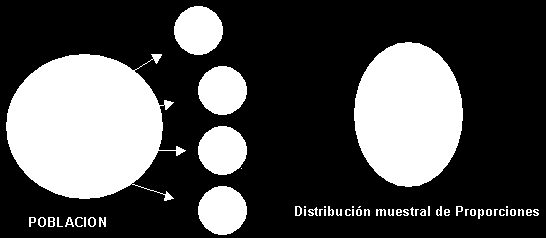 Esta distribución se genera de igual manera que la distribución muestral de medias, a excepción de que al extraer las muestras de la población se calcula el estadístico