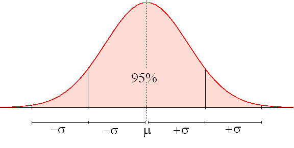 N(μ, σ): Interpretación n probabilista Entre la media y una desviación estándar a tenemos