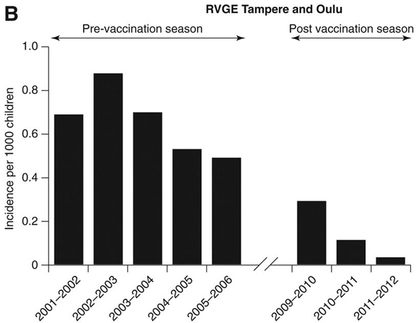 Impact and Effectiveness of RotaTeq Vaccine Based on 3 Years of Surveillance Following Introduction of a Rotavirus Immunization
