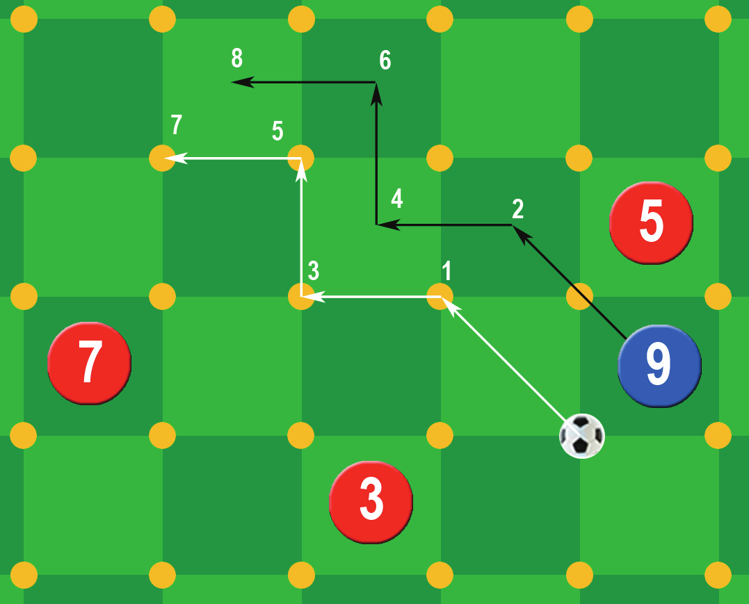 La puntuación del dado-jugador determina el número de movimientos a realizar con las fichas-jugador, contando un movimiento cada vez que una fichajugador se mueve a otra casilla adyacente en