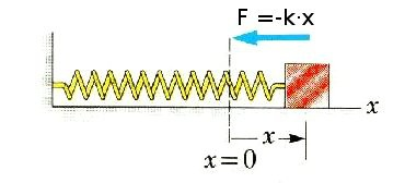 2.5.- Representación gráfica de la posición, velocidad y aceleración Vamos a representar la posición, la velocidad y la aceleración, de un M.A.S. para sacar algunas conclusiones.