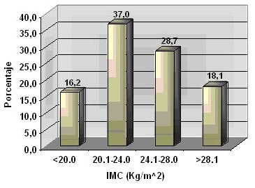 Figura 6. Distribución de frecuencias de los niveles de albúmina sérica de pacientes en Figura 5. Distribución de frecuencias del índice de masa corporal de pacientes en diálisis.