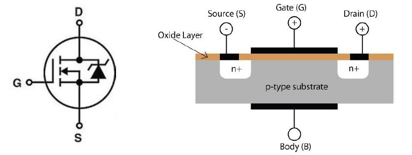 Figura 1. Símbolo y estructura interna de un MOSFET. Las regiones de operación del transistor de efecto de campo son la región de corte, región activa y región óhmica (Figura 2).