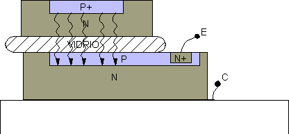 2.8 EL OPTOACOPLADOR Un optoacoplador es un componente formado por la unión de un diodo LED y un fototransistor acoplados a través de un medio conductor de luz y encapsulados en una cápsula cerrada y