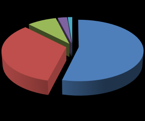 40 Superficie Nacional de Variedades Blancas foráneas 2012 (ha) GEWURZTRAMINER 0,04%; 345 RIESLING 0,02%; 165 MOSCATEL GRANO MENUDO 0,11%; 1.083 CHARDONNAY 0,72%; 6.970 SAUVIGNON BLANCO 0,45%; 4.
