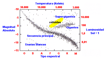 a) Estrellas de población I Las variables de tipo delta Cep son objetos relativamente jóvenes que han dejado la secuencia principal y que se encuentran en la banda de