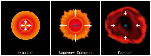 Una vez que la estrella tiene un núcleo de Hierro y Niquel, ya no es posible seguir quemando para formar el siguiente elemento pesado.