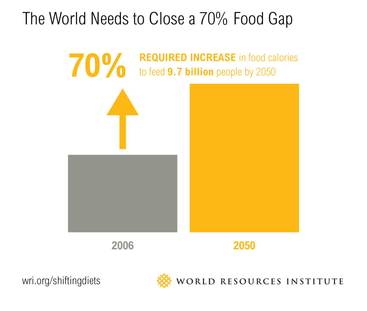 Aumento del consumo en alimentos Más población