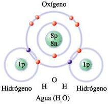 Enlace Covalente. En este tipo de enlace los átomos de los elementos no metales no ganan ni pierden electrones, los comparten.