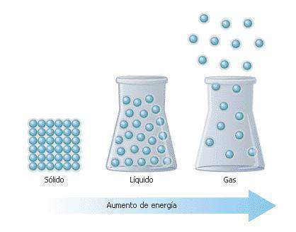 Fuerzas Intermoleculares. 1. Ejercen mayor influencia en liquidos y solidos. 2. Responsables de las propiedades macroscopicas de la materia. Puntos de ebullicion y fusion, densidad.