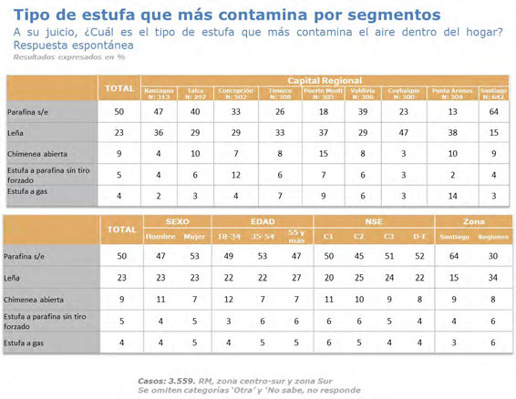 Por capital regional, se observa que un 64% indica en Santiago Parafina sin especificar seguido de los entrevistados en Rancagua (47%) y Talca (40%), mientras que leña es más mencionado en Coyhaique