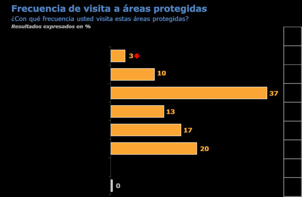 El gráfico 11 (el que vemos a continuación), muestra la frecuencia con que las personas entrevistadas visitan áreas protegidas siendo la categoría un par de veces al año la más mencionada (37%), que
