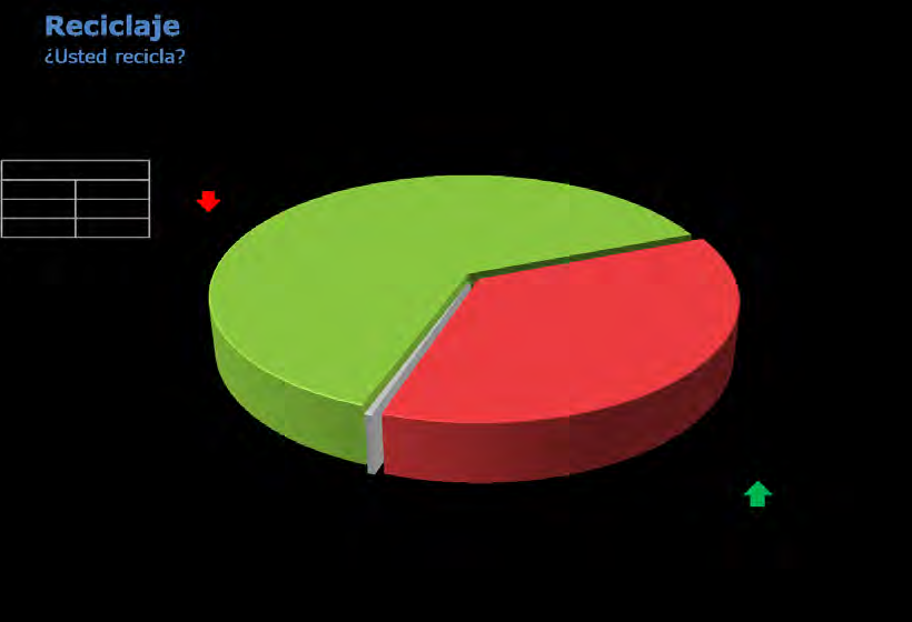 El gráfico 16 presenta el porcentaje de personas que indica reciclar, donde se muestra que un 64% de los entrevistados indica reciclar versus un 36% que