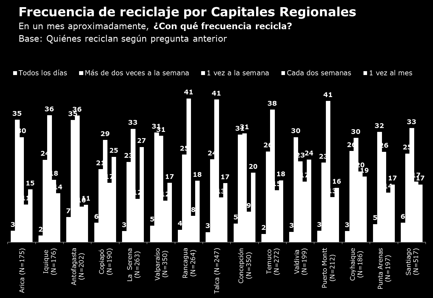 Por capitales regionales, vemos que las ciudades de Arica y Antofagasta si bien se identificaban por sus bajos porcentajes de encuestados que reciclaban, es acá donde se da el porcentaje más alto de