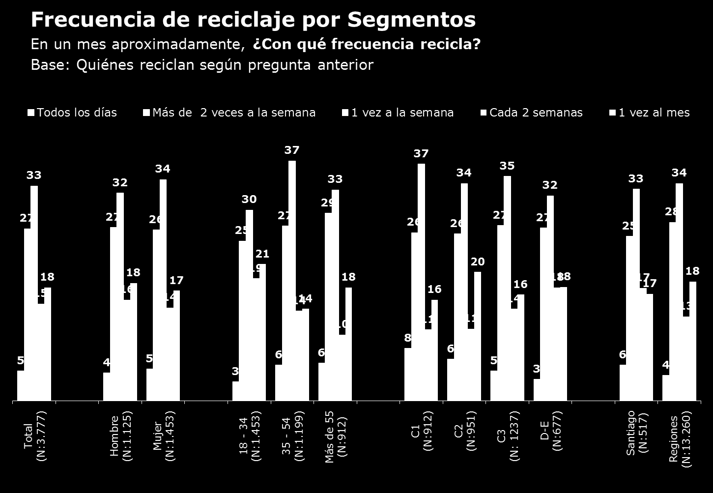 Por segmentos, el gráfico 21 no detectamos mayores diferencias, pero vemos algunas tendencias respecto al reciclaje que se realiza de forma diaria, ya que el C1 lo realiza en mayor medida que los