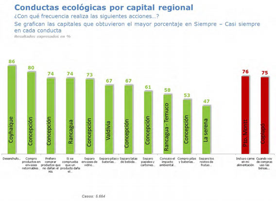 Como vemos en el gráfico que sigue, Coyhaique es la ciudad que presenta un mayor porcentaje en el caso de desenchufar los artefactos electrónicos (86%).