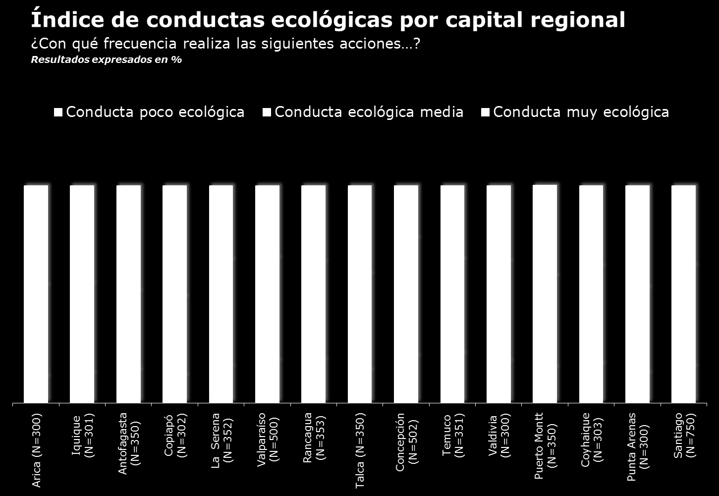 conducta más ecológica respecto a las demás regiones, por el contrario, Concepción es la menos ecológica según el índice