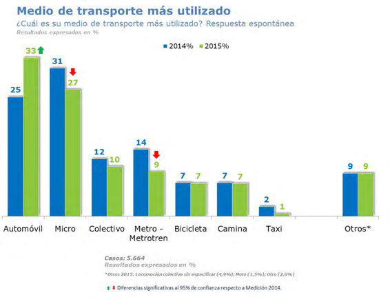 Continuando con el análisis del estudio, el gráfico 34 presenta el medio de transporte más utilizado comparado a su vez con el año 2014.