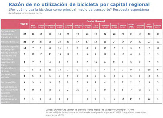 A nivel de capital regional, podemos apreciar que la distancia/ lejanía es la razón más mencionada en Concepción (42%) y Santiago (36%).