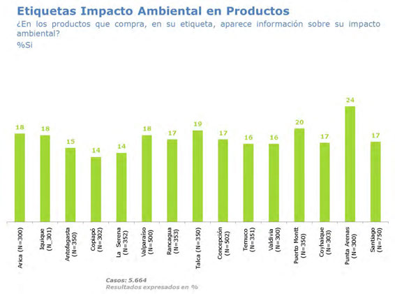 El gráfico 40 presenta quienes indican que los productos que compran si tiene información sobre su impacto ambiental distribuidos por capital regional, donde se identifica que en Punta Arenas un 24%