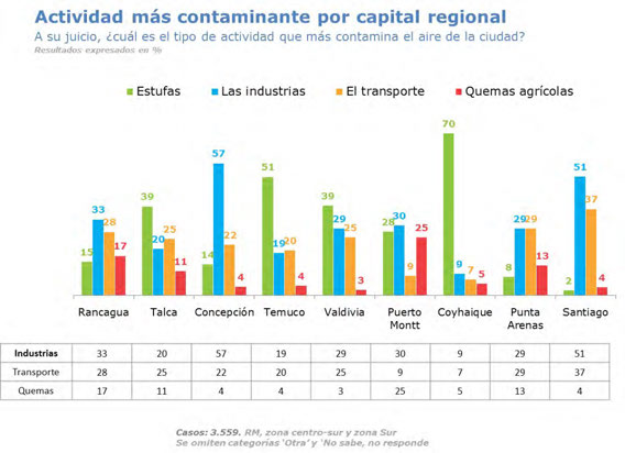 Por capital regional en Concepción destaca la mención a las industrias (57%) al igual que en Santiago (51%) donde en este caso también destaca el transporte (37%).