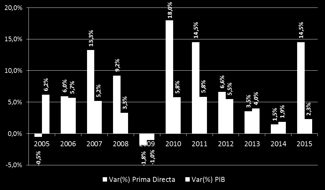 Mercado Asegurador Chileno 2005 2015 Crecimiento Real Prima Directa vs PIB Crecimiento