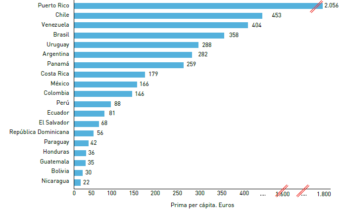 Mercado Asegurador Latinoamericano 2014 Densidad (Prima per cápita en Euros)