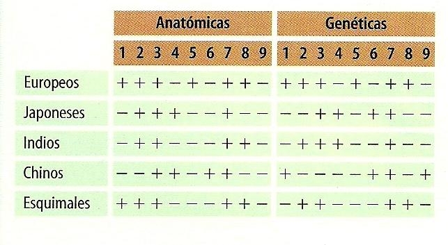 a) Identifica el número de aminoácidos coincidentes (tipo y posición en la secuencia) entre las especies comparadas. Los aminoácidos que difieren de los humanos están señalados en rojo.