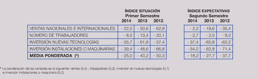 El Índice de Confianza Empresarial Armonizado (ICEA) registra una una subida de 4,5 puntos en España y 6,5 puntos en Aragón respecto al trimestre anterior, mostrando una clara mejora respecto 2013 en
