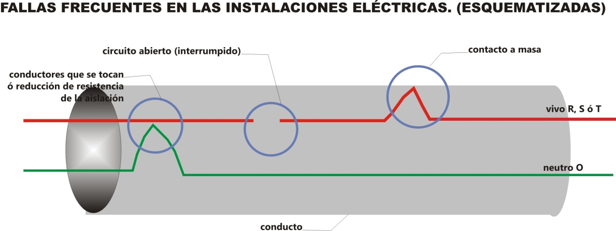 Protecciones de los circuitos eléctricos Posibles fallas Sobrecargas o sobreintensidades: circulación de corriente que supera permanentemente la prevista para el cable instalado, o una falla que