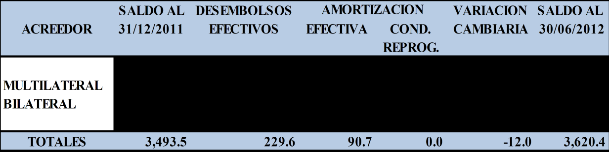 BOLIVIA ESTADO DE LA DEUDA EXTERNA PÚBLICA DE MEDIANO Y LARGO PLAZO AL 30 DE JUNIO DE 2012 El saldo adeudado a mediano y largo plazo al 30 de junio de 2012 alcanzó a USD 3.
