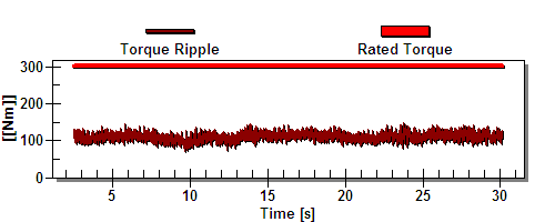 Figura 6. Espectro de Barras del Rotor.