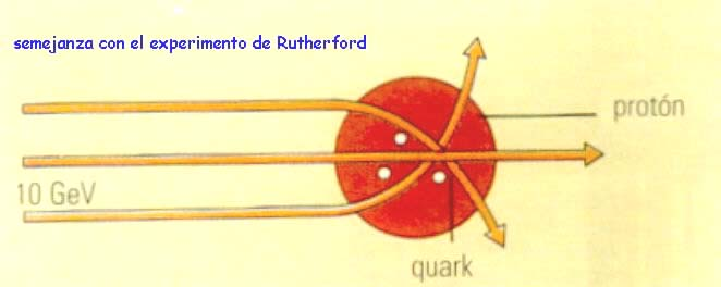 En el año 1970, los físicos del Acelerador Lineal de Stanford, comprobaron la existencia de los quarks: descargaron un rayo de electrones de alta velocidad sobre un blanco de protones.