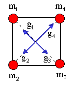 1: 2: a. El mòdul, direcció i sentit del camp gravitatori creat per les quatre masses en el centre del quadrat.