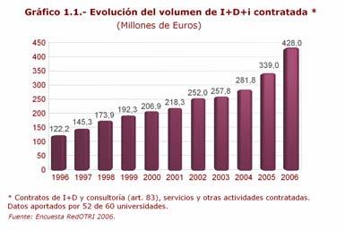 Actividades de Transferencia de las Universidades Españolas Solo el 29% de los PDI totales lleva a cabo alguna actividad de transferencia (contratos, patentes, spin-off) 2/3 de los clientes externos