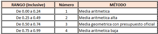 Método de Calificación Media Aritmética EVALUACION ECONÓMICA FÓRMULA 1: MEDIA ARTITMÉTICA PRESUPUESTO OFICIAL $ 6.143.136.726,00 MEDIA ARITMÉTICA $ 6.009.559.