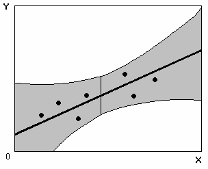El gráfco sguente muestra las bandas de confanza de coefcente 95%, para el ejemplo de la produccón físca manufacturera.