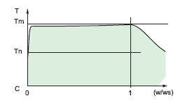 Figura 4.4 Diagrama par-velocidad de un motor alimentado por convertidor de frecuencia. Aquí la zona de funcionamiento del motor en el plano par-velocidad está representada en verde Figura 4.