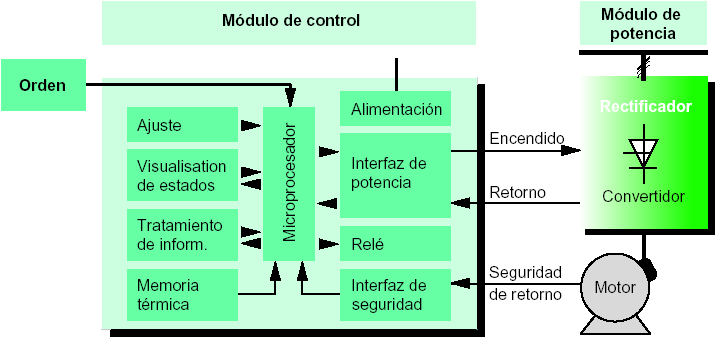 Composición de un variador de velocidad. Los arrancadores y variadores de velocidad electrónicos se componen de dos módulos generalmente montados en una misma envolvente (figura): Figura 4.