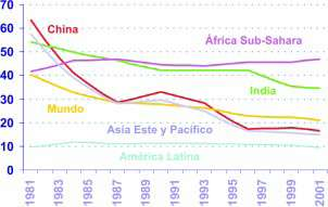 Crecimiento y pobreza (datos del Banco Mundial)