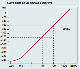 2.2.2. Comportamiento Nernstiano De acuerdo a la ecuación general obtenida para los electrodos selectivos: Se espera que la respuesta en potencial de estos electrodos produzca una línea recta si se
