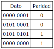 La suma de los bits que son unos, contando datos y bit de paridad dará siempre como resultado un número par de unos.