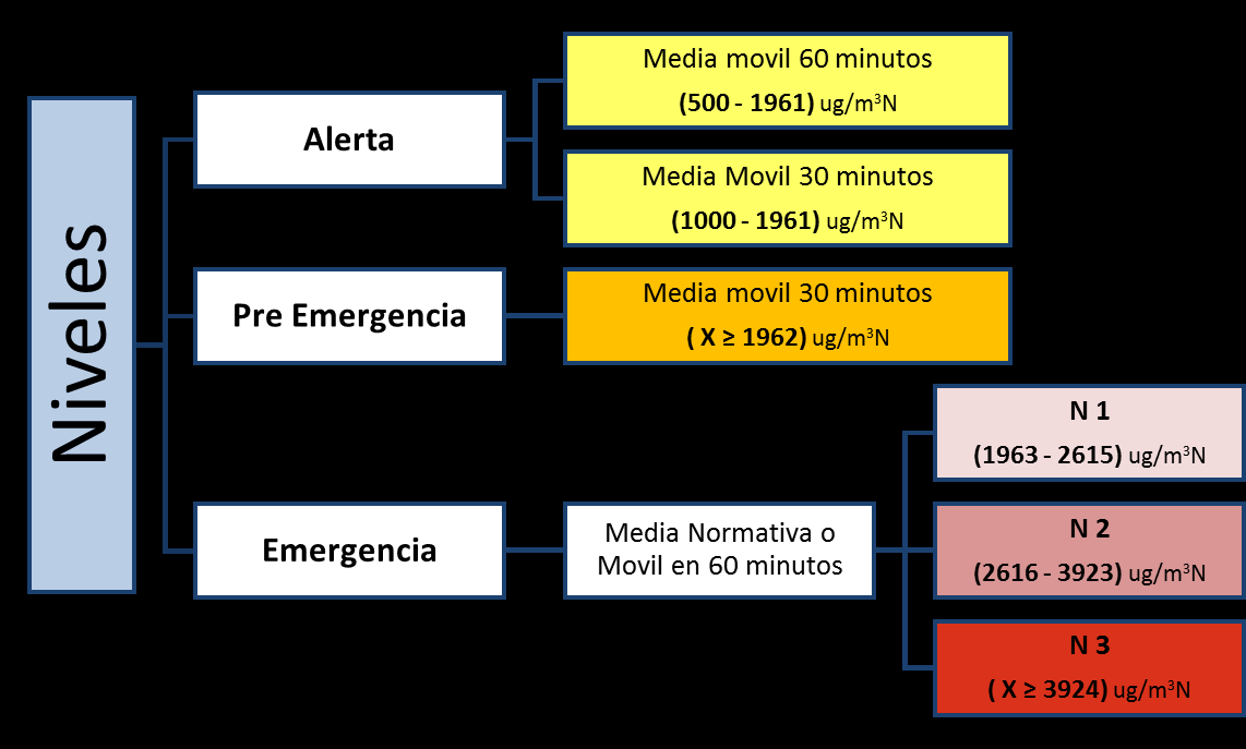 Niveles de Emergencia de Chile para informar a la población sobre episodios de SO 2 Chile ( 4 ) SEREMI de Salud Región de Atacama, define niveles de emergencia utilizando diferentes concentraciones