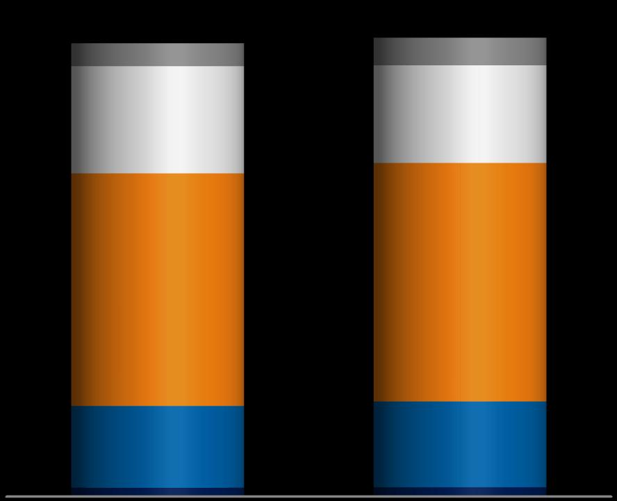 Resultados 2011 Producción de la Refinería Miles de barriles 32,282 +1.