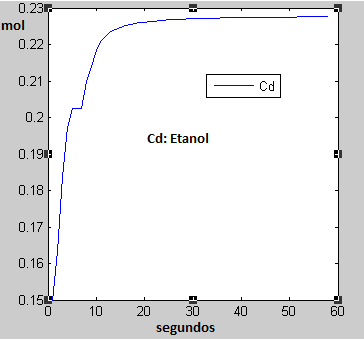 Figura N 6 Figura N 7 Concentración del Acetato de Concentración del Etanol (mol) sodio (mol) versus tiempo (s) versus tiempo (s) IV.