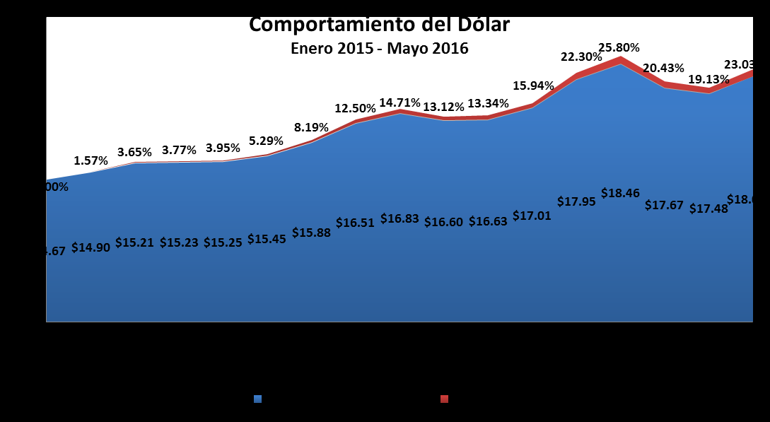 La depreciación del peso contar el dólar y su afectación en los costos horarios Debido al cambio en la paridad del dólar que se ha presentado