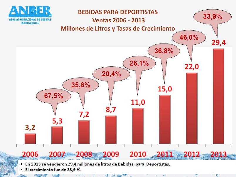 CHILE Consumo per capita de bebidas