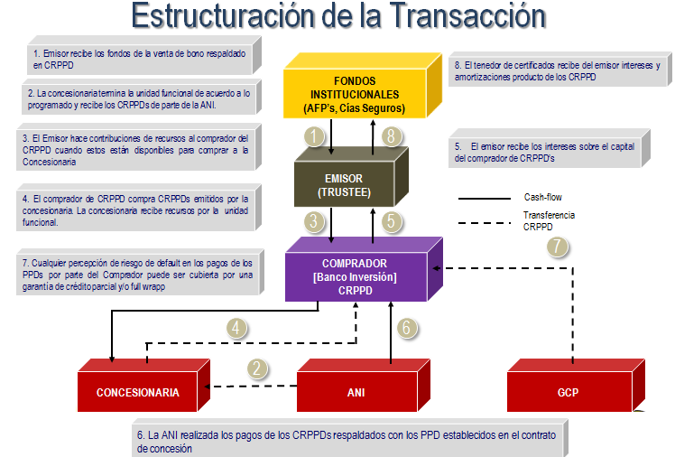 Diagramas de los pasos de la estructuración propuesta. 3 Proyecto Vía al Mar y Circunvalar de la Prosperidad Ilustración 15. Estructura de la transacción.