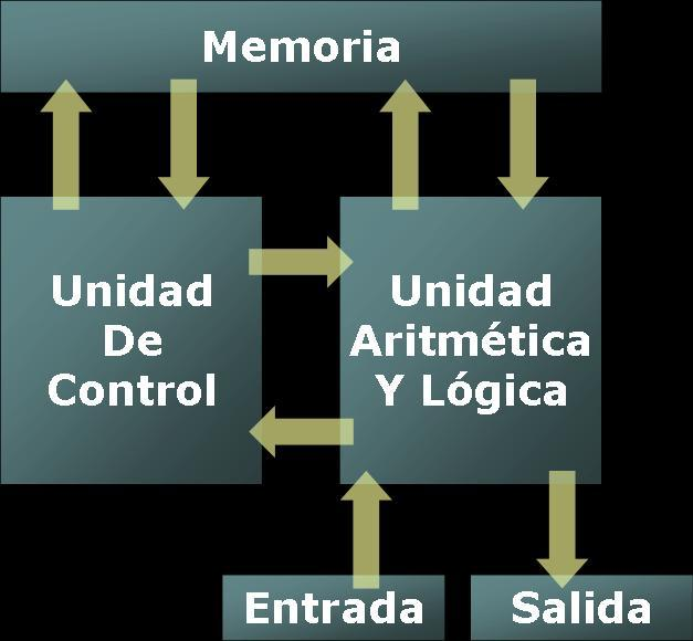 La Unidad Aritmetico Lógica (UAL o ALU) recibe los datos sobre los que efectúa operaciones de cálculo y comparaciones, toma decisiones lógicas (determina si