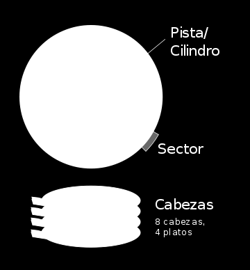 Hay varios conceptos para referirse a zonas del disco: Plato: cada uno de los discos que hay dentro del disco duro. Cara: cada uno de los dos lados de un plato. Cabeza: número de cabezales.
